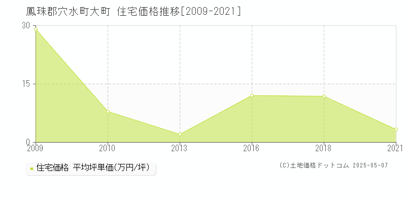 鳳珠郡穴水町大町の住宅価格推移グラフ 