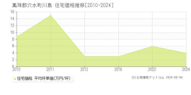 川島(鳳珠郡穴水町)の住宅価格推移グラフ(坪単価)[2010-2024年]