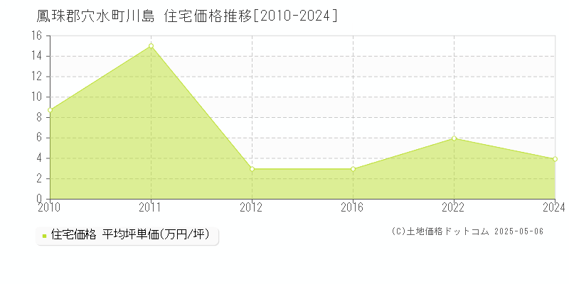 鳳珠郡穴水町川島の住宅価格推移グラフ 