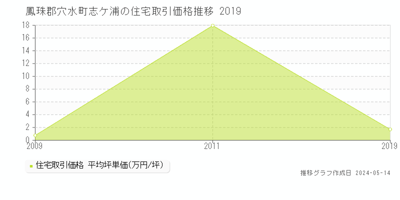 鳳珠郡穴水町志ケ浦の住宅価格推移グラフ 