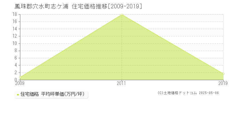 志ケ浦(鳳珠郡穴水町)の住宅価格推移グラフ(坪単価)[2009-2019年]