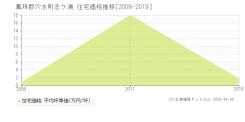 鳳珠郡穴水町志ケ浦の住宅価格推移グラフ 