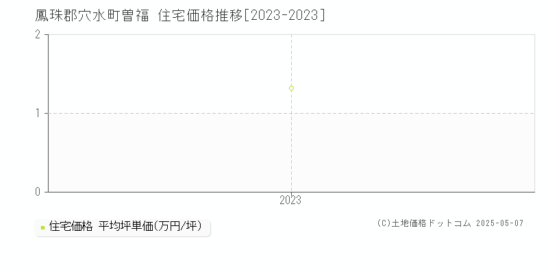 鳳珠郡穴水町曽福の住宅価格推移グラフ 