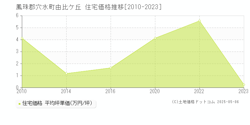 由比ケ丘(鳳珠郡穴水町)の住宅価格推移グラフ(坪単価)[2010-2023年]