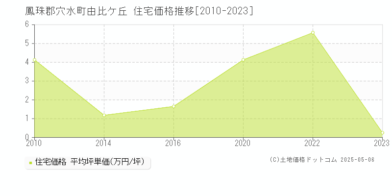 鳳珠郡穴水町由比ケ丘の住宅価格推移グラフ 