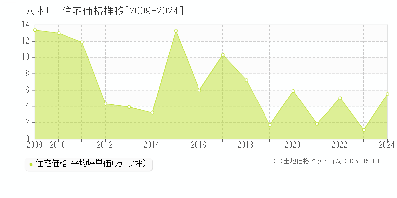 穴水町(石川県)の住宅価格推移グラフ(坪単価)[2009-2024年]