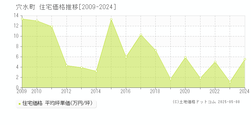 鳳珠郡穴水町の住宅価格推移グラフ 