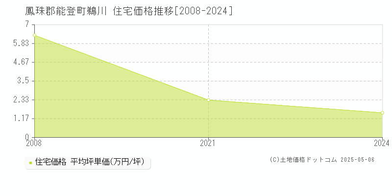 鵜川(鳳珠郡能登町)の住宅価格推移グラフ(坪単価)[2008-2024年]
