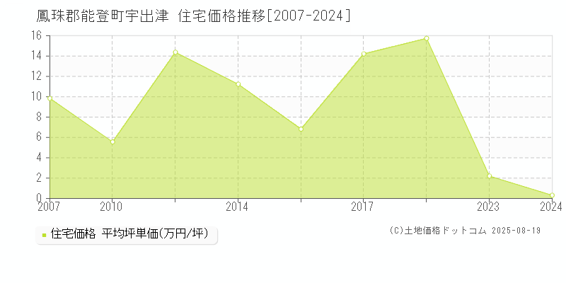 宇出津(鳳珠郡能登町)の住宅価格推移グラフ(坪単価)[2007-2024年]