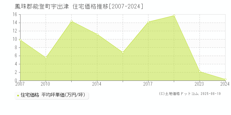 鳳珠郡能登町宇出津の住宅価格推移グラフ 