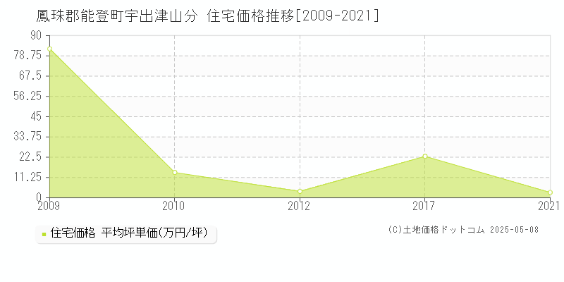 宇出津山分(鳳珠郡能登町)の住宅価格推移グラフ(坪単価)[2009-2021年]