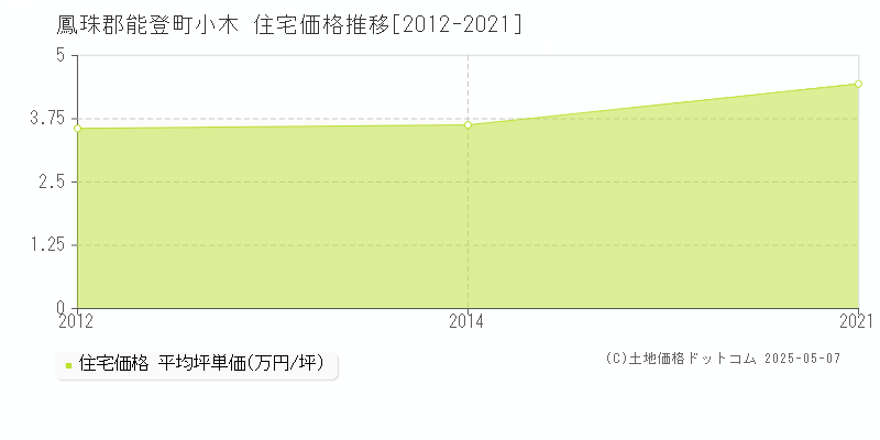 小木(鳳珠郡能登町)の住宅価格推移グラフ(坪単価)[2012-2021年]
