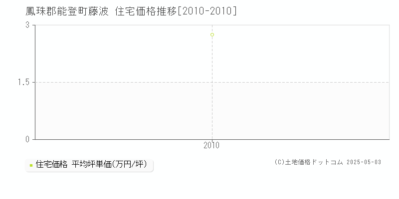 藤波(鳳珠郡能登町)の住宅価格推移グラフ(坪単価)[2010-2010年]