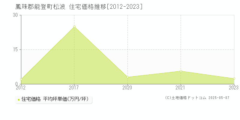 松波(鳳珠郡能登町)の住宅価格推移グラフ(坪単価)[2012-2023年]