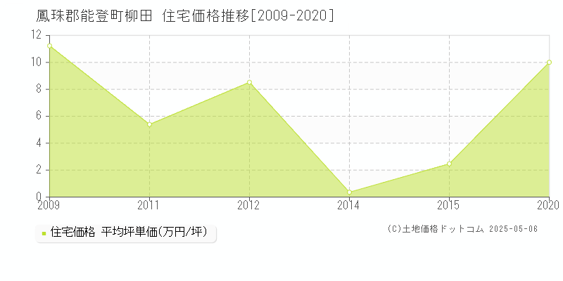 柳田(鳳珠郡能登町)の住宅価格推移グラフ(坪単価)[2009-2020年]