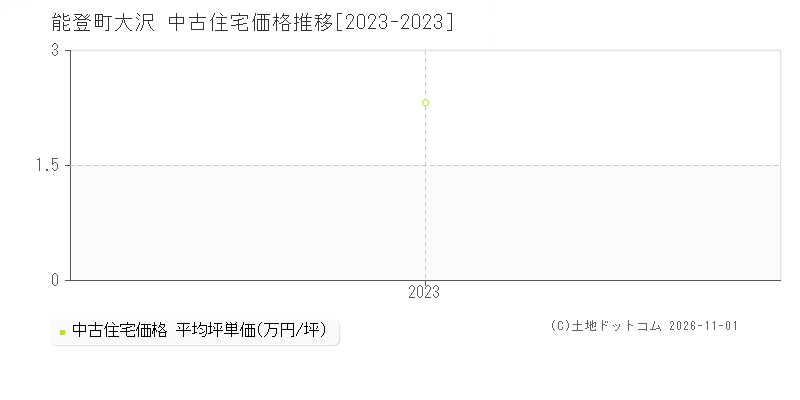 石川県能登町字大沢の中古住宅価格推移グラフ(坪単価)[2023-2023年]