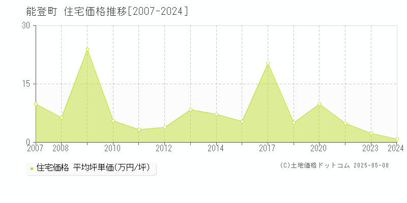 能登町(石川県)の住宅価格推移グラフ(坪単価)[2007-2024年]