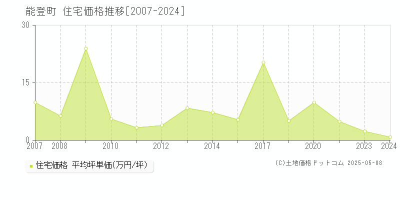 鳳珠郡能登町の住宅価格推移グラフ 