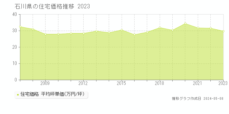 石川県の住宅価格推移グラフ 