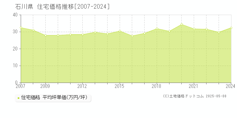 石川県の住宅価格推移グラフ(坪単価)[2007-2024年]