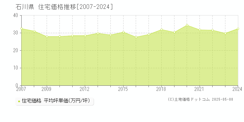 石川県の住宅取引事例推移グラフ 