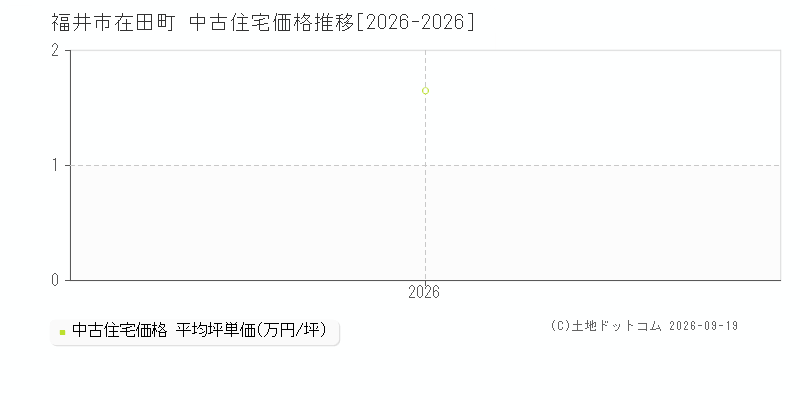 福井市在田町の中古住宅価格推移グラフ(坪単価)[2026-2026年]