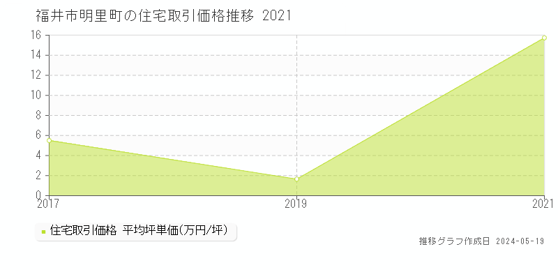 福井市明里町の住宅価格推移グラフ 