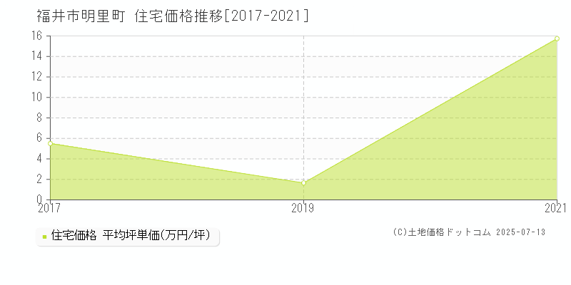 明里町(福井市)の住宅価格推移グラフ(坪単価)[2017-2021年]