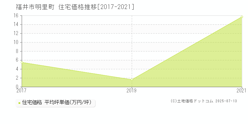 福井市明里町の住宅価格推移グラフ 