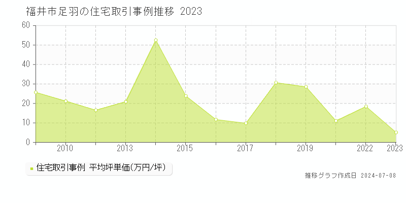 福井市足羽の住宅価格推移グラフ 