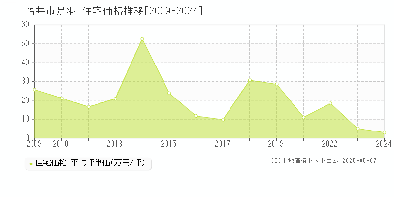 足羽(福井市)の住宅価格推移グラフ(坪単価)[2009-2024年]