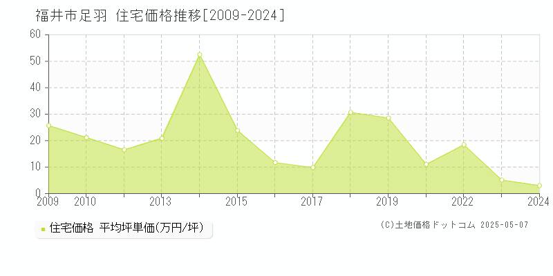 福井市足羽の住宅価格推移グラフ 