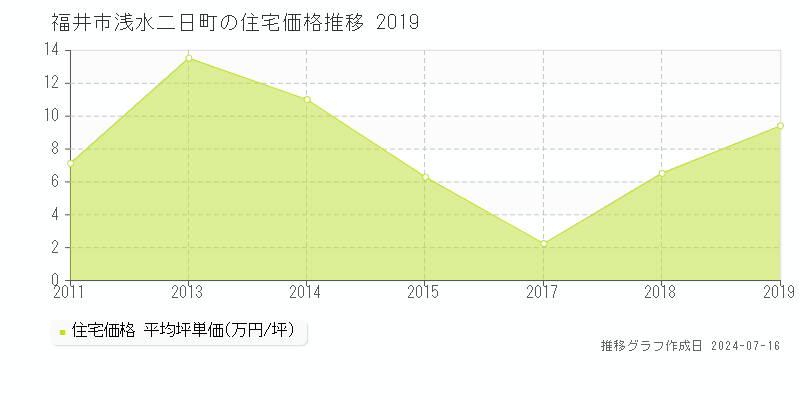 福井市浅水二日町の住宅価格推移グラフ 