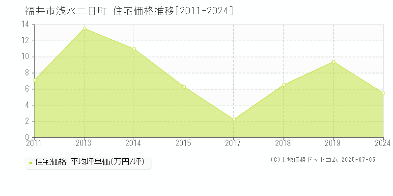 浅水二日町(福井市)の住宅価格推移グラフ(坪単価)[2011-2024年]