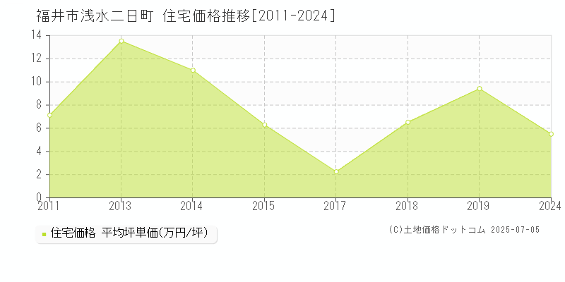 福井市浅水二日町の住宅価格推移グラフ 