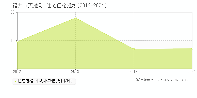 天池町(福井市)の住宅価格推移グラフ(坪単価)[2012-2024年]