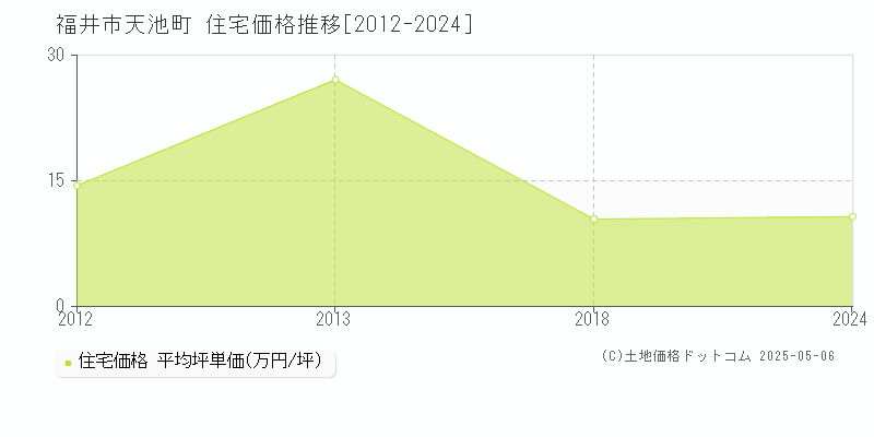 福井市天池町の住宅価格推移グラフ 