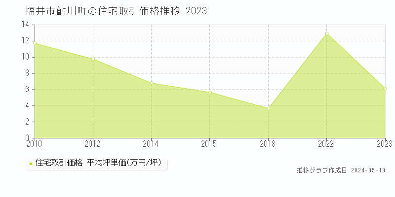 福井市鮎川町の住宅価格推移グラフ 