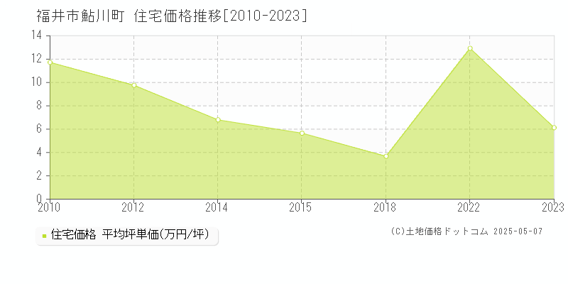 鮎川町(福井市)の住宅価格推移グラフ(坪単価)[2010-2023年]