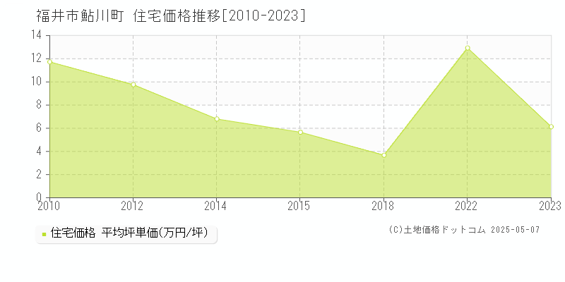 福井市鮎川町の住宅価格推移グラフ 