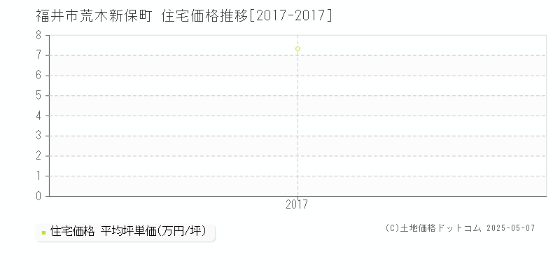 荒木新保町(福井市)の住宅価格推移グラフ(坪単価)[2017-2017年]