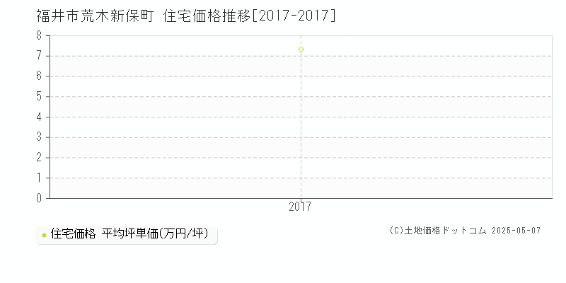 福井市荒木新保町の住宅取引事例推移グラフ 