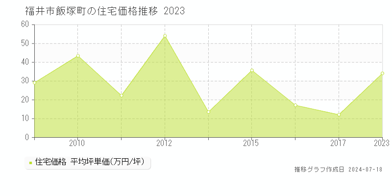 福井市飯塚町の住宅取引事例推移グラフ 