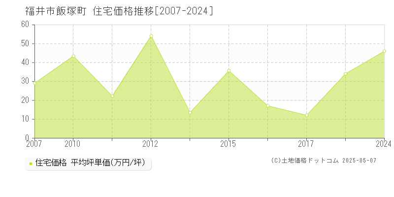 飯塚町(福井市)の住宅価格推移グラフ(坪単価)[2007-2024年]