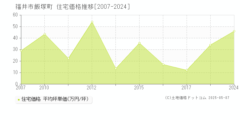 福井市飯塚町の住宅価格推移グラフ 