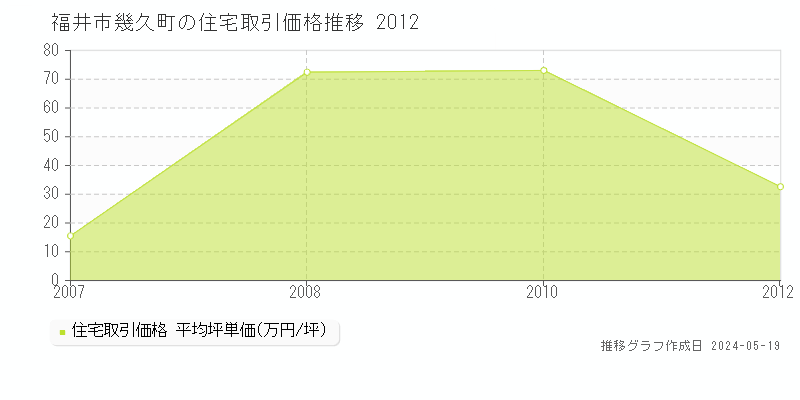 福井市幾久町の住宅価格推移グラフ 