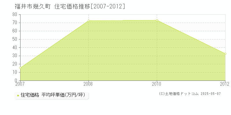 幾久町(福井市)の住宅価格推移グラフ(坪単価)[2007-2012年]