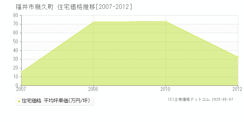 福井市幾久町の住宅価格推移グラフ 