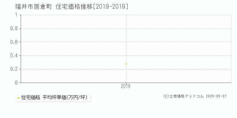 居倉町(福井市)の住宅価格推移グラフ(坪単価)[2019-2019年]