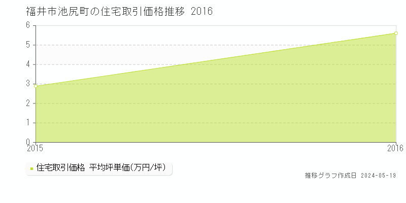 福井市池尻町の住宅取引価格推移グラフ 